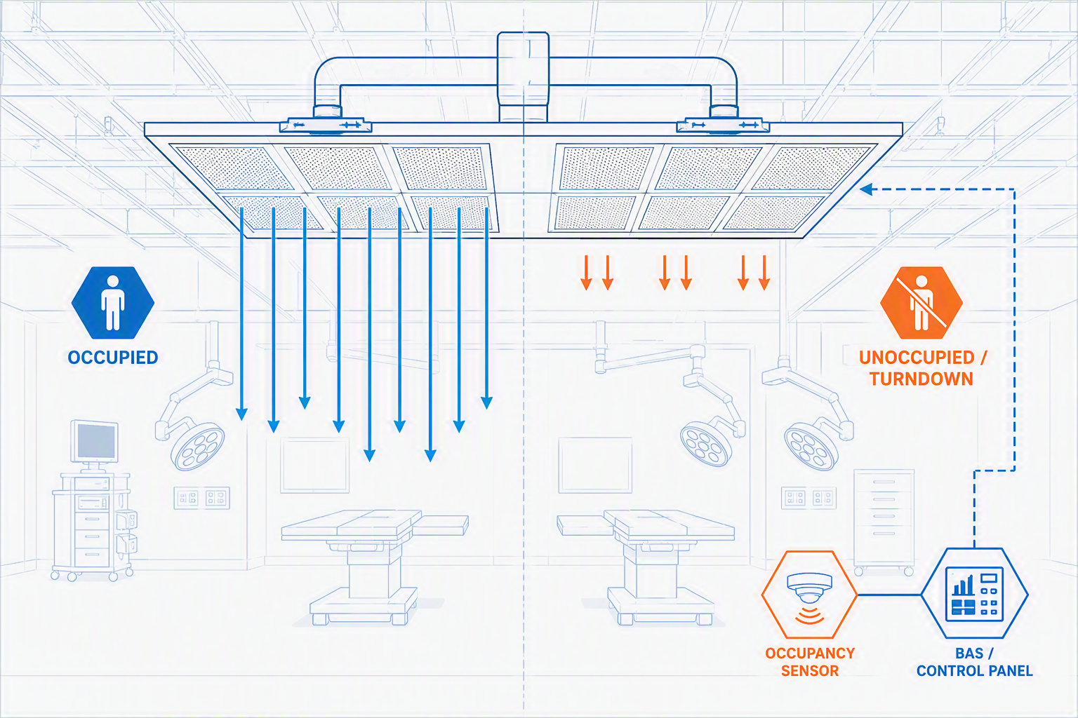 Flat geometric illustration comparing occupied and unoccupied HVAC airflow states in a hospital operating room ceiling, showing a laminar flow diffuser, occupancy sensor, and automated turndown control.